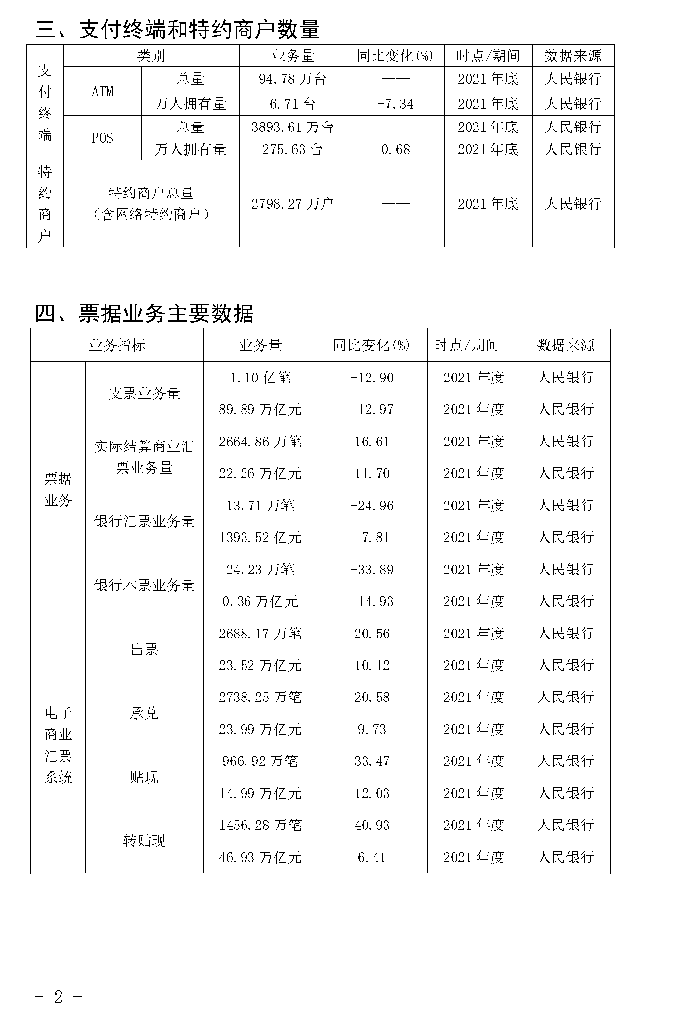 截止2021年末POS機(jī)總量3893萬臺(tái)！信用卡逾期半年總額860億